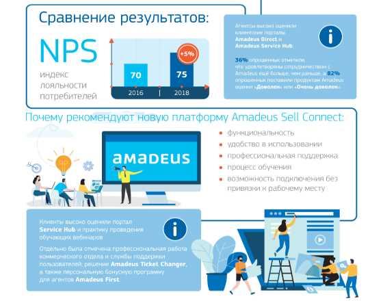 Украинские агентства высоко оценили платформу Amadeus Sell Connect и другие продукты Amadeus
